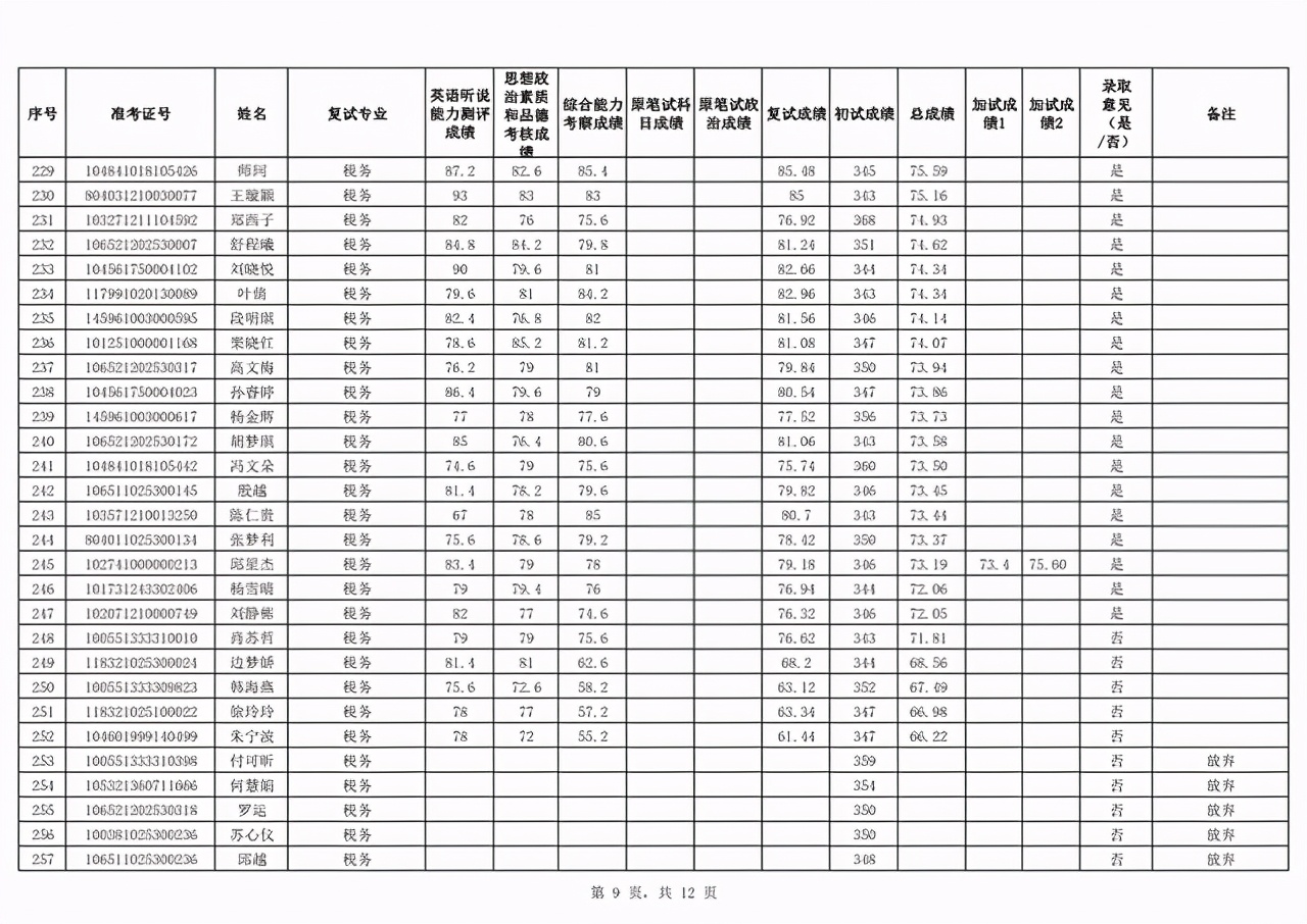 新疆财经大学2021硕士生首批一志愿+调剂复试成绩及录取名单