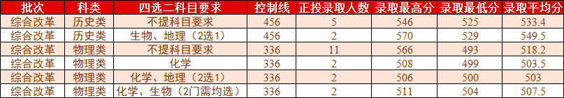 桂林理工大学2021年各省各批次普通类录取情况（更新至7.27）