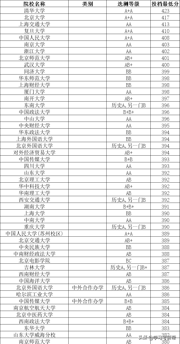 江苏理科390+和文科380+考生都报了哪些学校？投档线告诉你答案