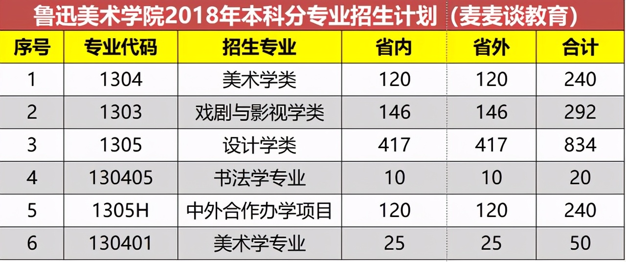 鲁迅美术学院2018-2020各类别录取分数线及招生计划汇总