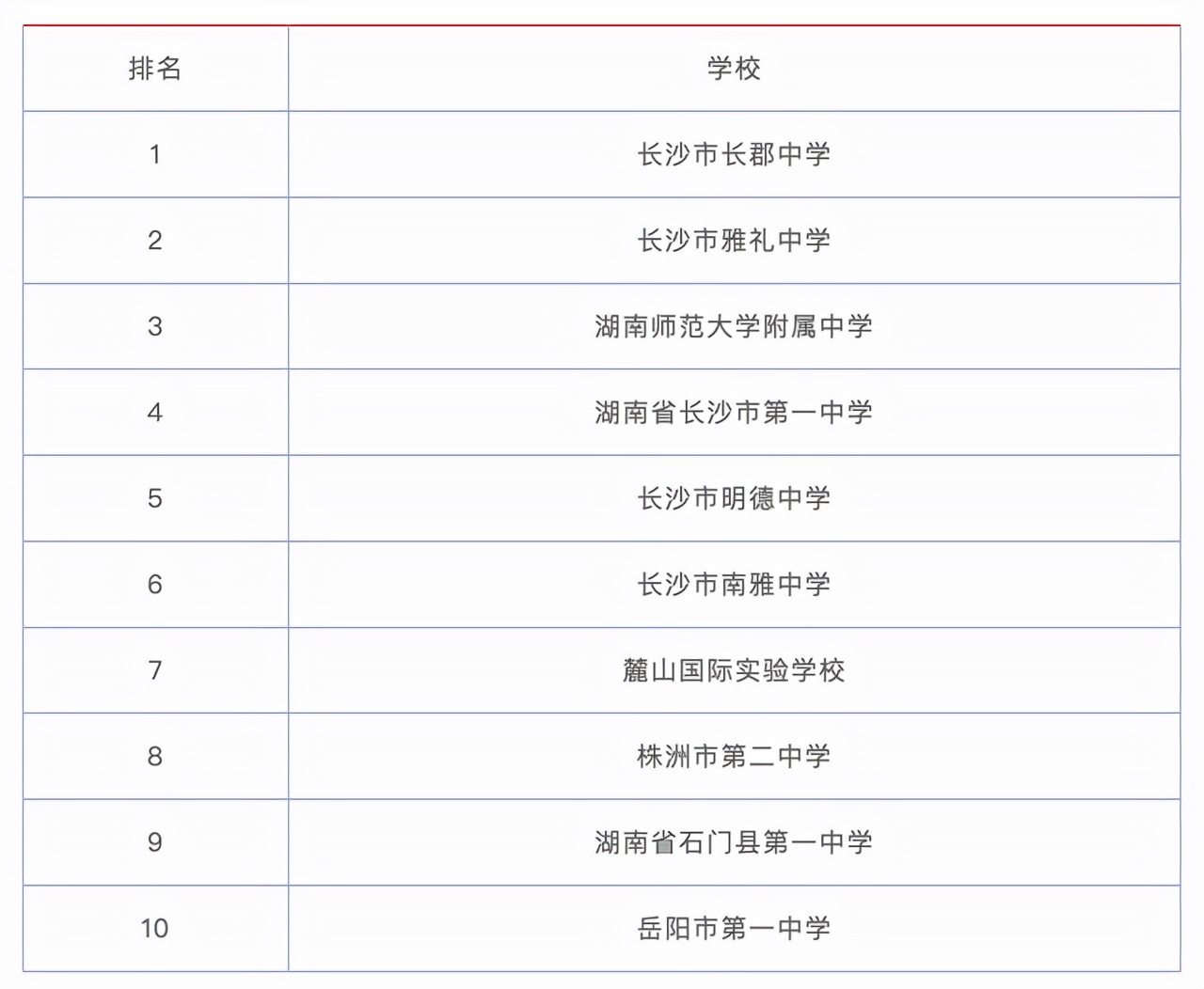 湖南省高中排名出炉，第一无悬念，雅礼也不错，长沙一中跌出前三