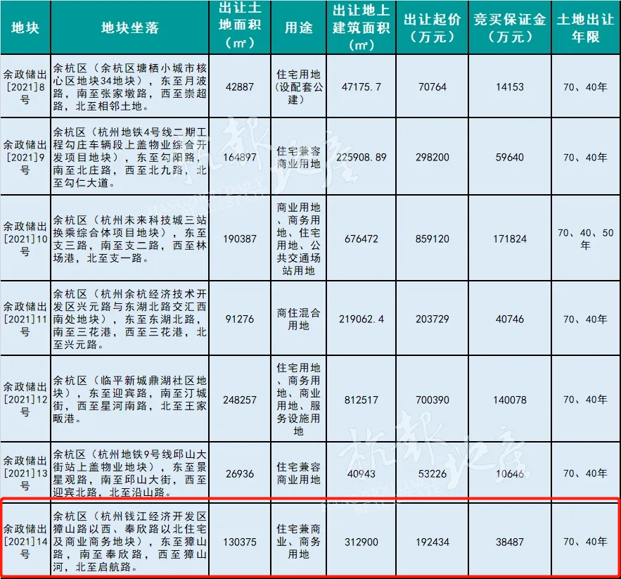 重磅！杭州余杭区仁和街道此地块正式挂牌