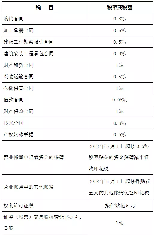 2020年最新增值稅、企業(yè)所得稅、個稅稅率表公布