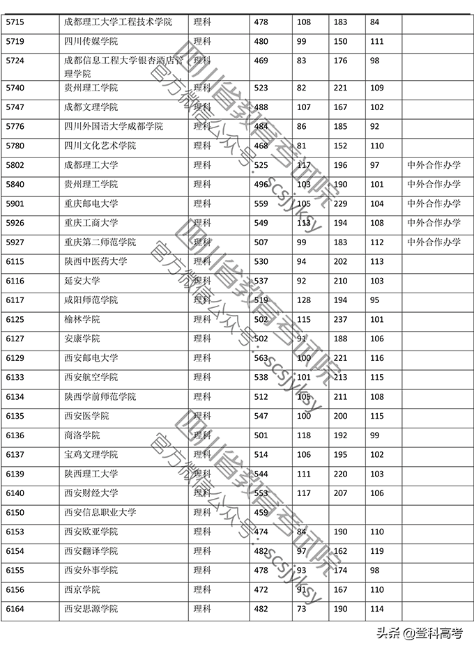 2019年普通高校在四川省录取调档线——本二批次（官方图片版）