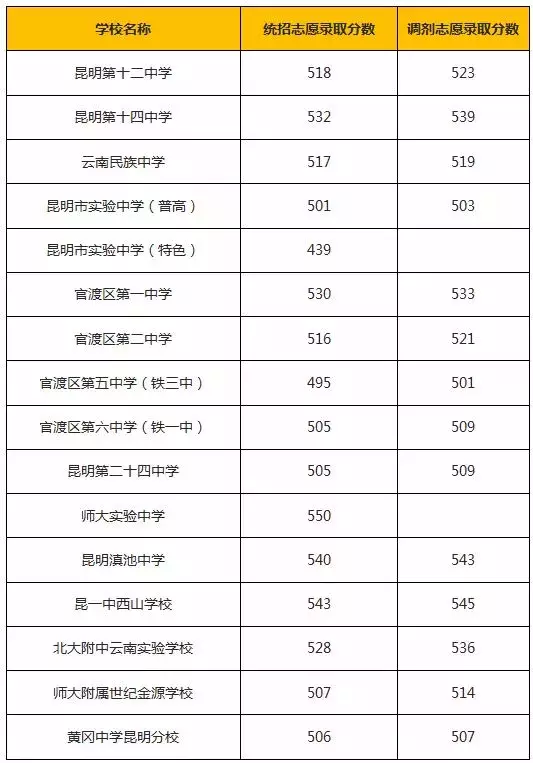 昆明近4年中考分数线变化，带你了解重点高中录取线
