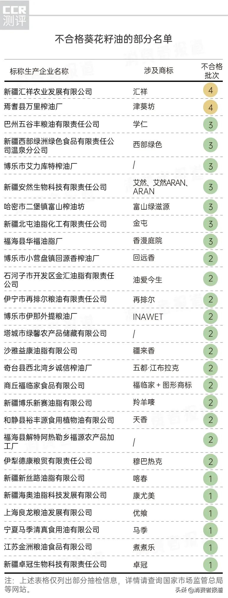 葵花籽油抽检报告:135批次不合格,多力、福临门抽检结果如何?