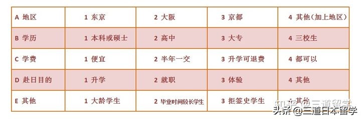 「超全版本」2022年语言学校申请--看看哪所学校适合你？