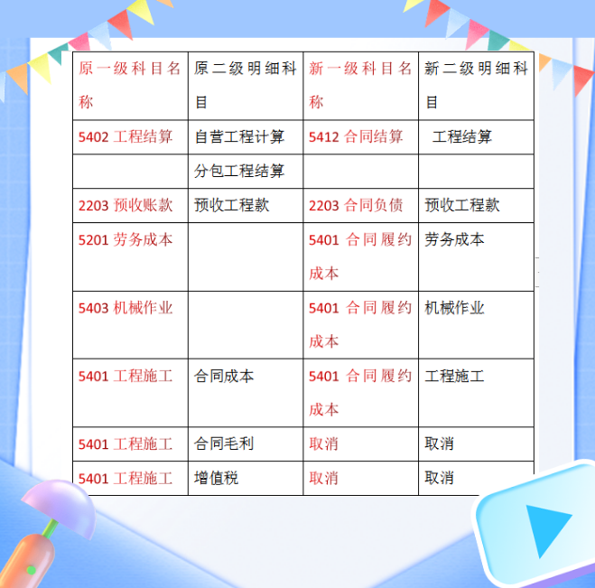 建筑会计都在看：新收入准则下施工项目财务核算&建筑会计科目表
