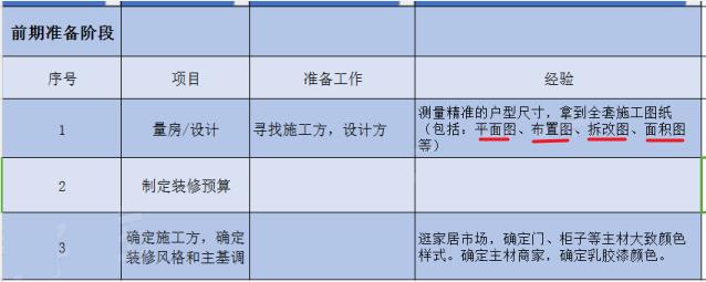全套装修流程+主材采购安装，精髓都在这，装修公司想糊弄你，做梦