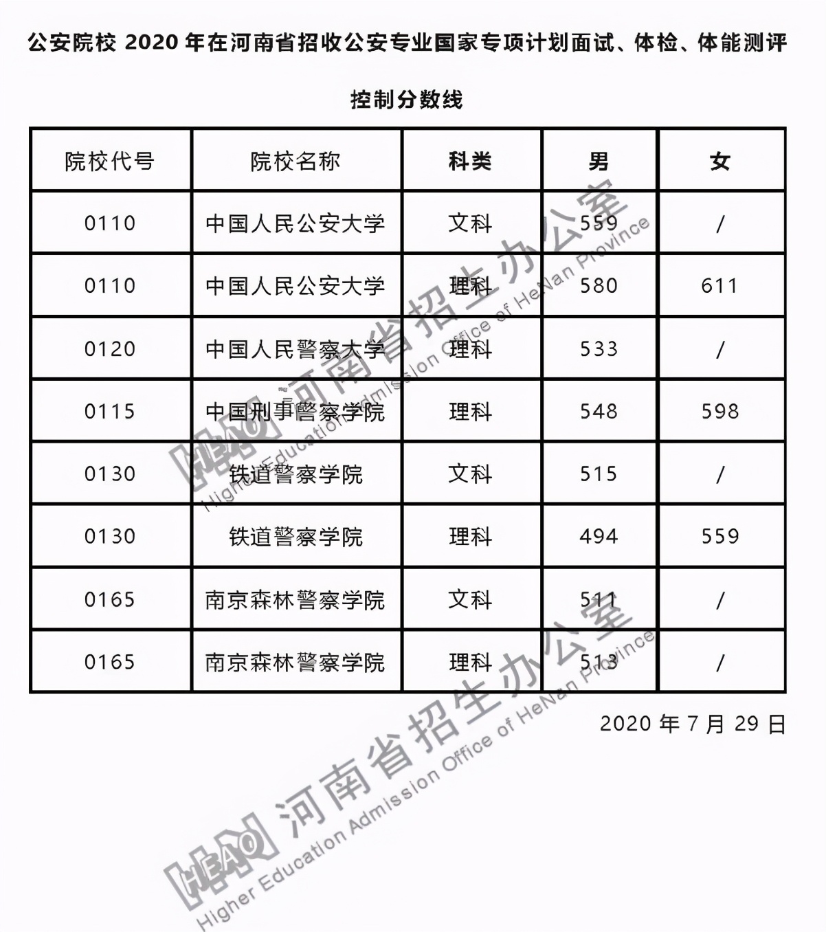 河南警察学院2020年各专业招生计划！附省内近五年历史面试分