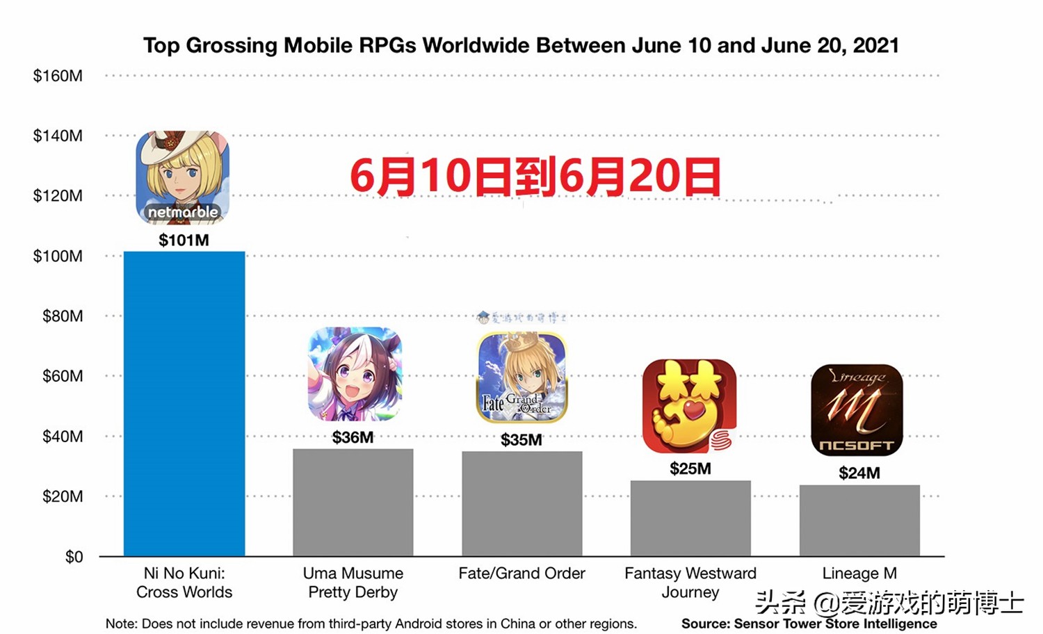 超越了原神，《两个国家：交错世界》成为收入最快突破1亿美元的手游。