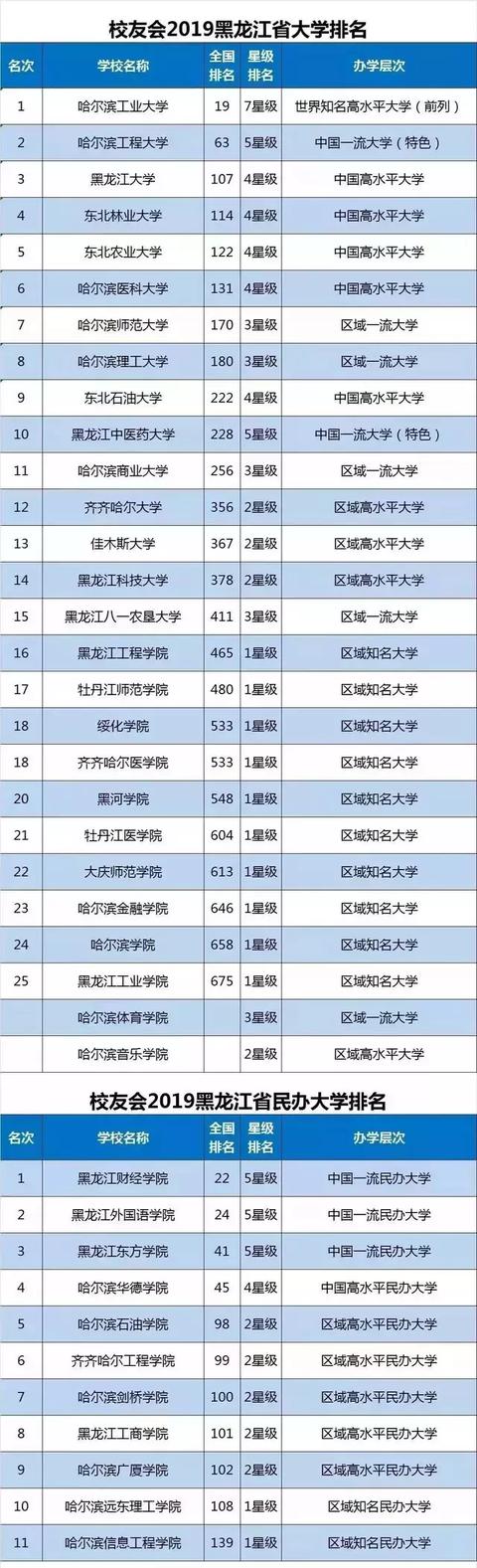 中国省市区大学排名出炉！网友直呼：太好了，真齐全