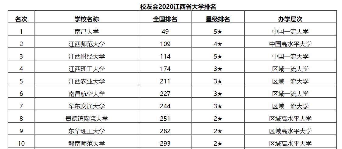 江西大学排名2017（最新出炉）