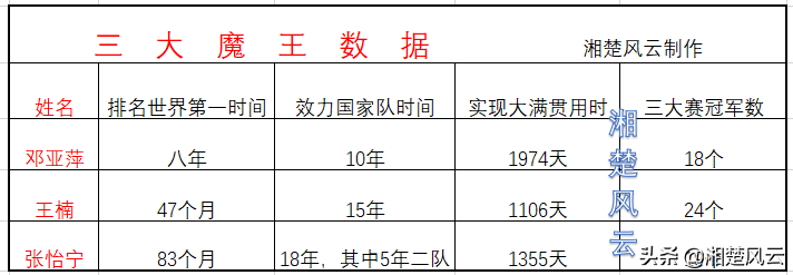 张怡宁和丁宁谁更厉害(数据分析：邓亚萍、王楠和张怡宁，三位大魔王谁更厉害？)