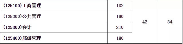 最新汇总！54所2019年非自主划线高校MPAcc复试分数线汇总！