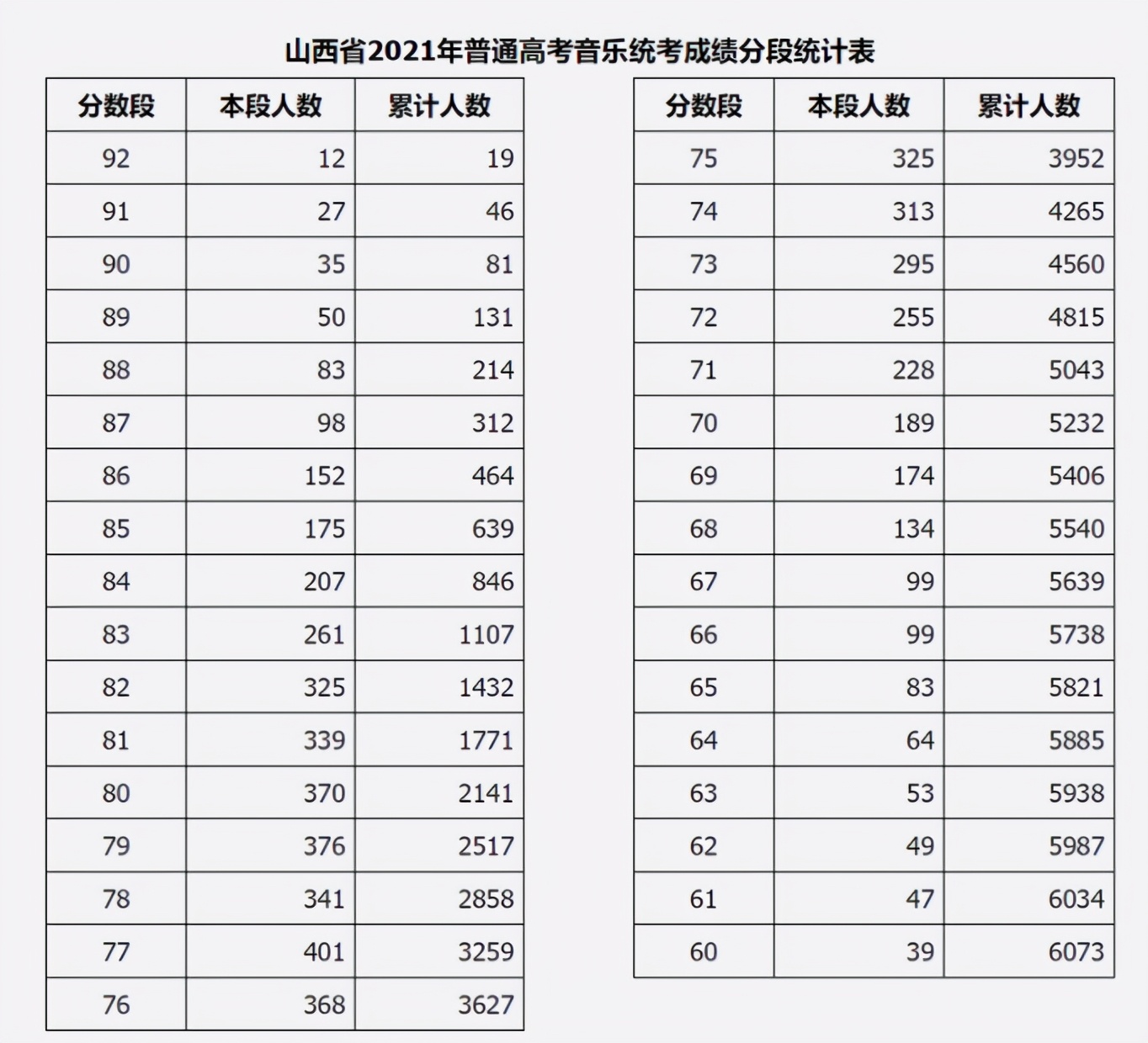 2021年各省音乐类统考一分一段表最全汇总！省前1%名校随便选