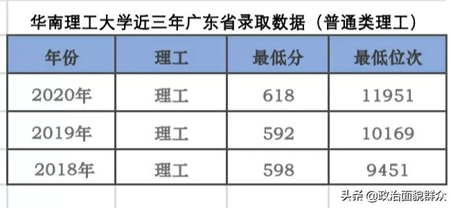 「广东高考志愿填报」今年广东考生多少分才可能读华南理工大学？