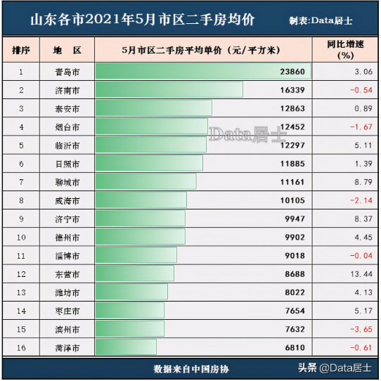 最新发布！山东最新二手房价格数据发布，多地上涨！泰安排在
