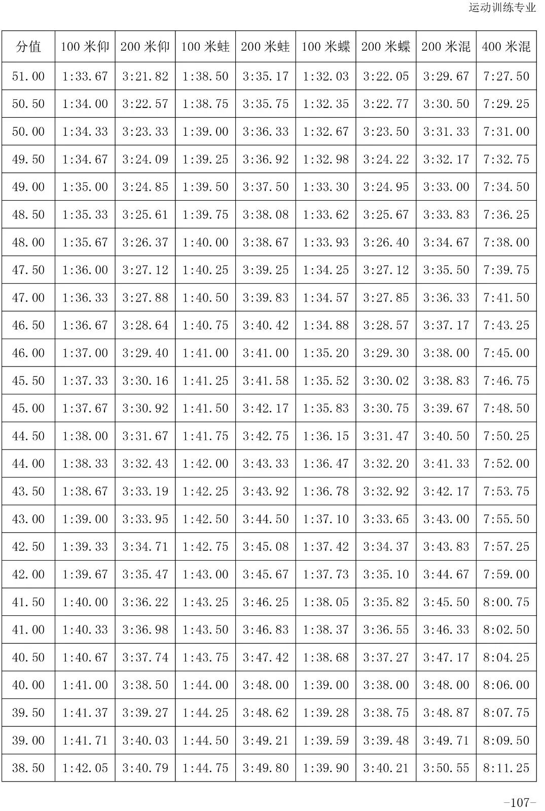 跳水评分.5怎么读(「2020版」体育专项考试方法与评分标准----游泳、跳水、花样游泳)