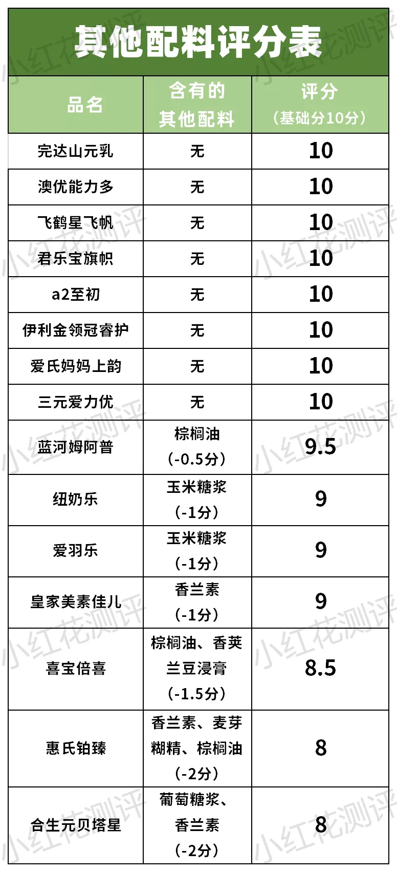15款三段奶粉横评:3款含糖浆成分,也并非越贵越好