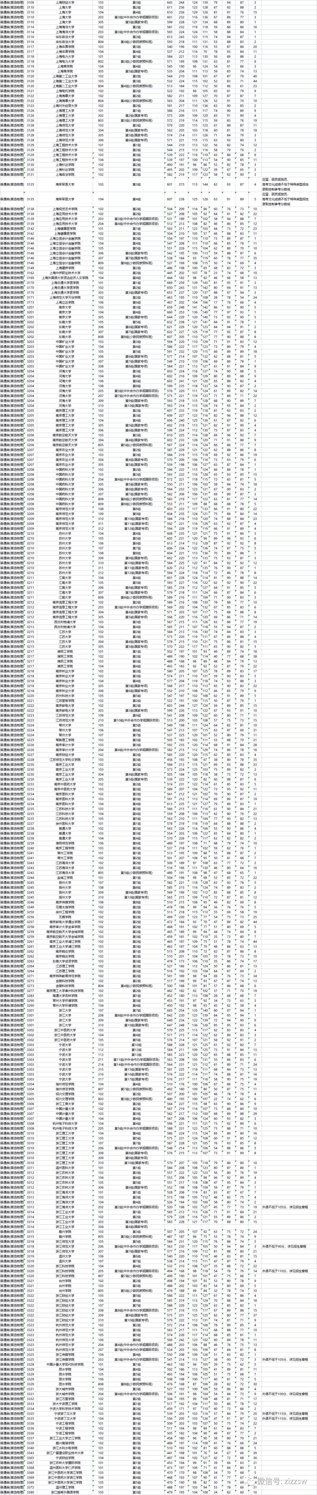 重磅！湖南2021高考本科批次院校投档、录取分数线公布