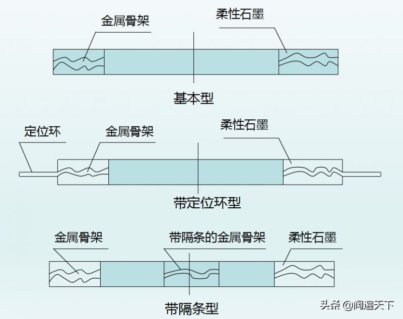 法兰垫片如何标识和选用！