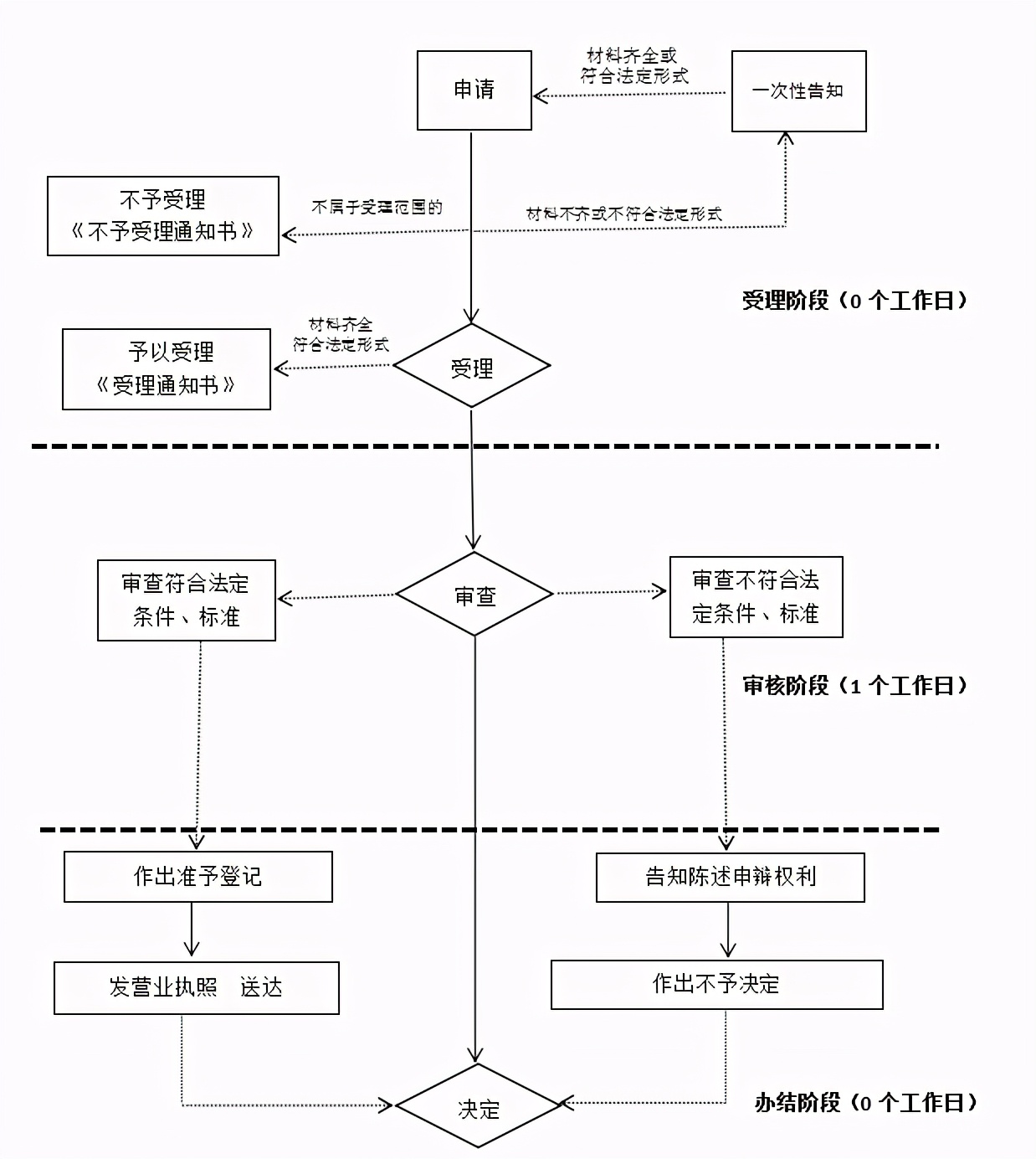 注销公司、工商注销需要什么资料和流程？