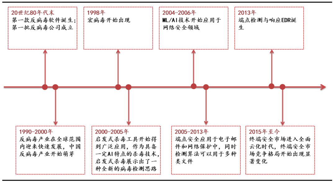 网络安全行业七大核心赛道全面梳理