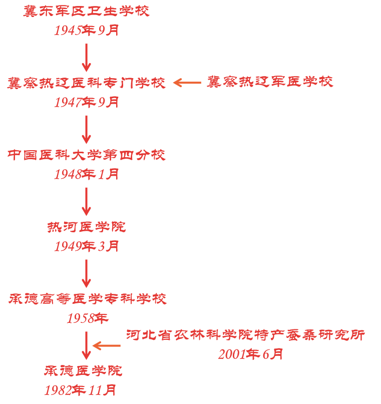 高考院校选择：承德医学院，小而强悍的医学高校