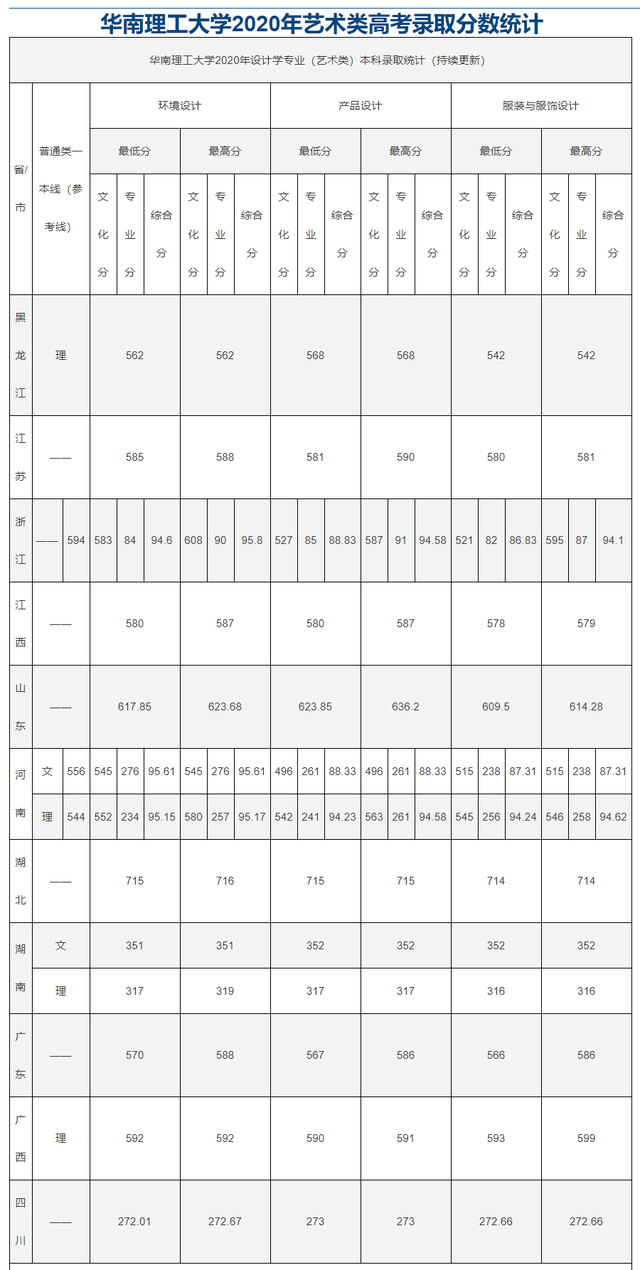 985分数：华南理工大学2020各省各专业录取最低分！含艺术