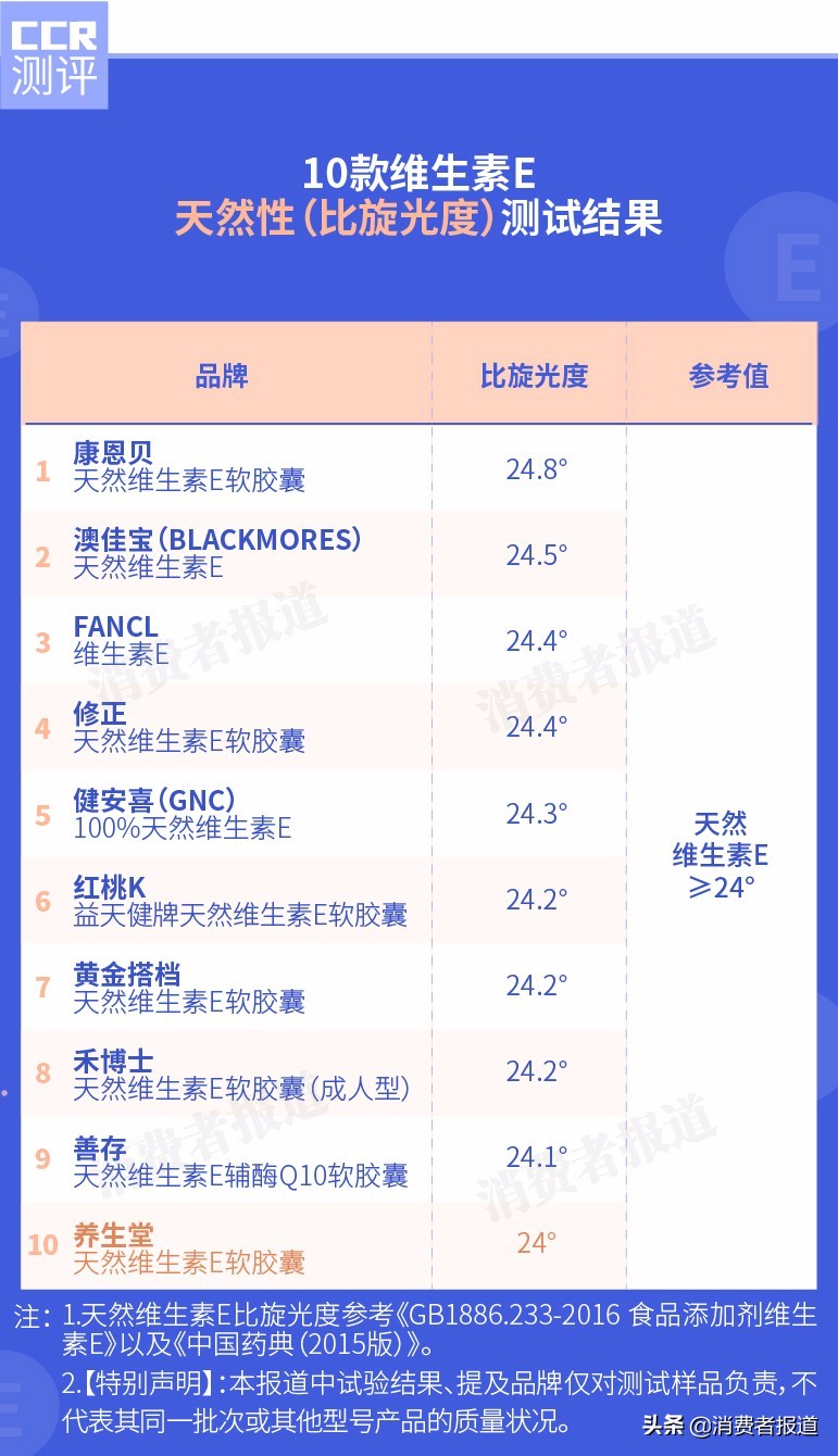 天然维生素e十大排行（维生素e排名前十）-第7张图片-华展网