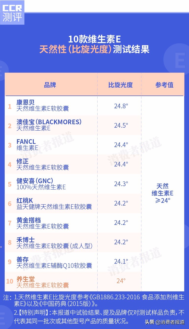 10款维生素E测试：不推荐善存及澳佳宝，这2款表现不错