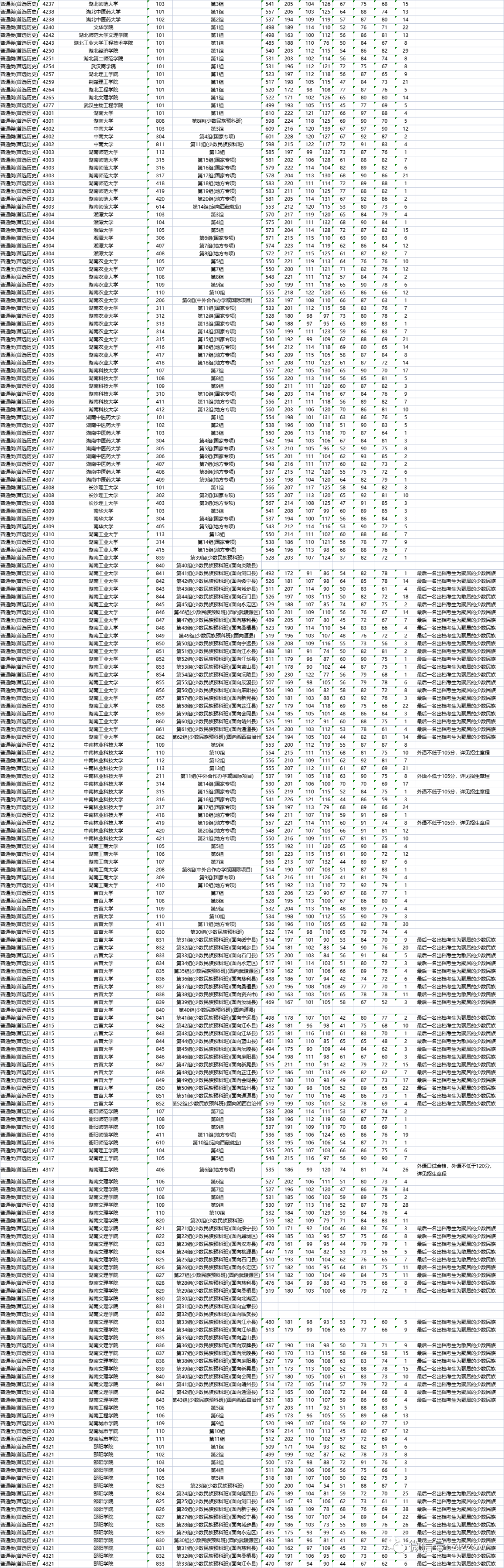 重磅！湖南2021高考本科批次院校投档、录取分数线公布