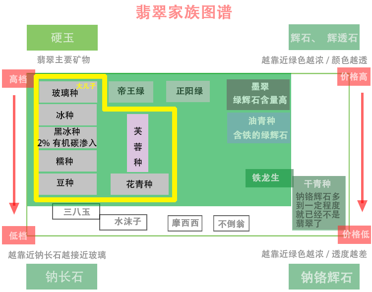 翡翠到底有多少种？只用用一张翡翠的家族族谱来把它搞清