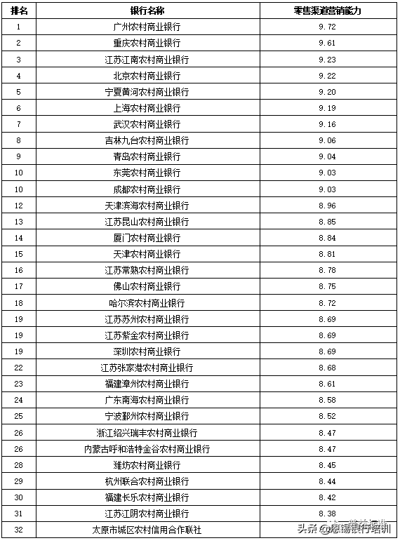 全国355家银行零售理财能力排名报告（2019上半年）