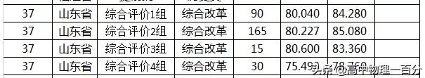 2021山东本科提前批投档分数线汇总