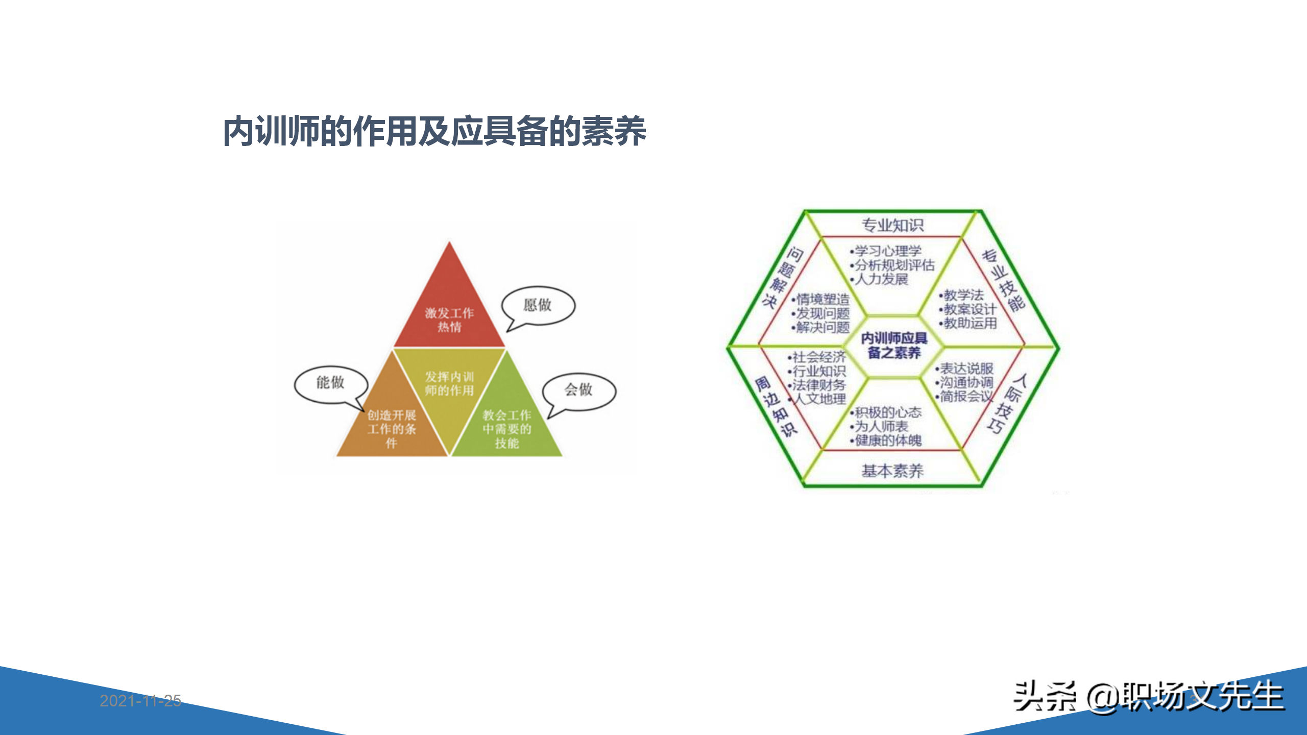 内训师的素质能力模型，45页TTT系列课程内训师的角色认知，专业