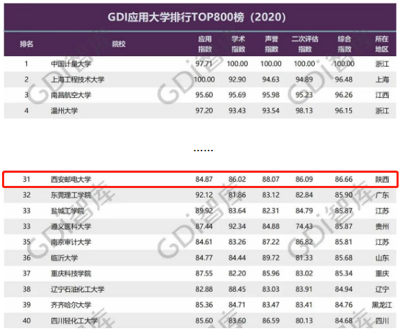 优秀！又一个重量级榜单新鲜出炉，西安邮电大学表现出色