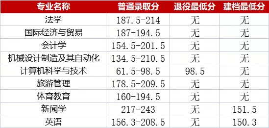 湖南 | 速看！湖南专升本各院校分数线汇总