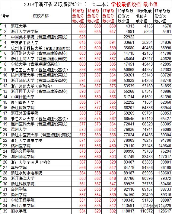 2017-2019浙江省新高考三年录取数据分析及2020年高考建议