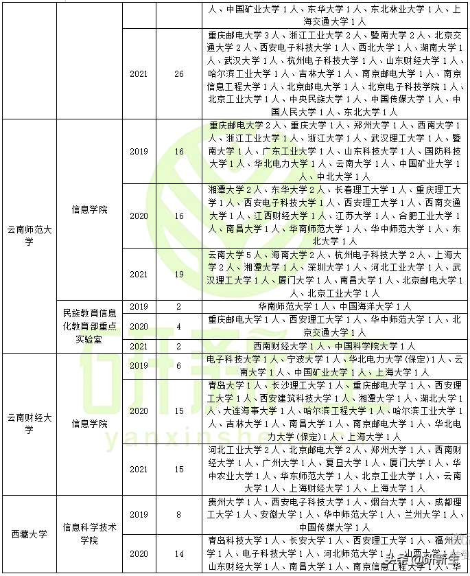 計算機應用技術調劑院校分析 含調劑常識、往年調劑錄取情況