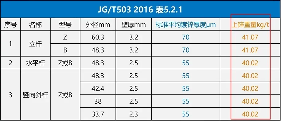 盘扣市场价格差异大，重视镀锌盘扣，用的更久