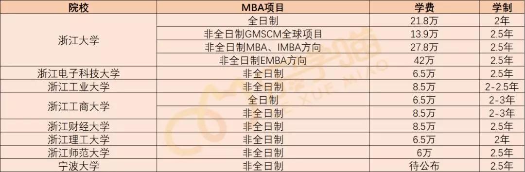 【老吕教你考MBA】247所MBA院校学费汇总（上）