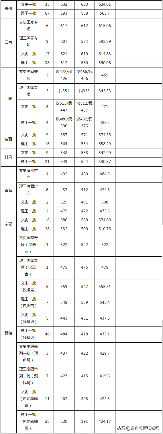 浙江师范大学2018年录取分数线