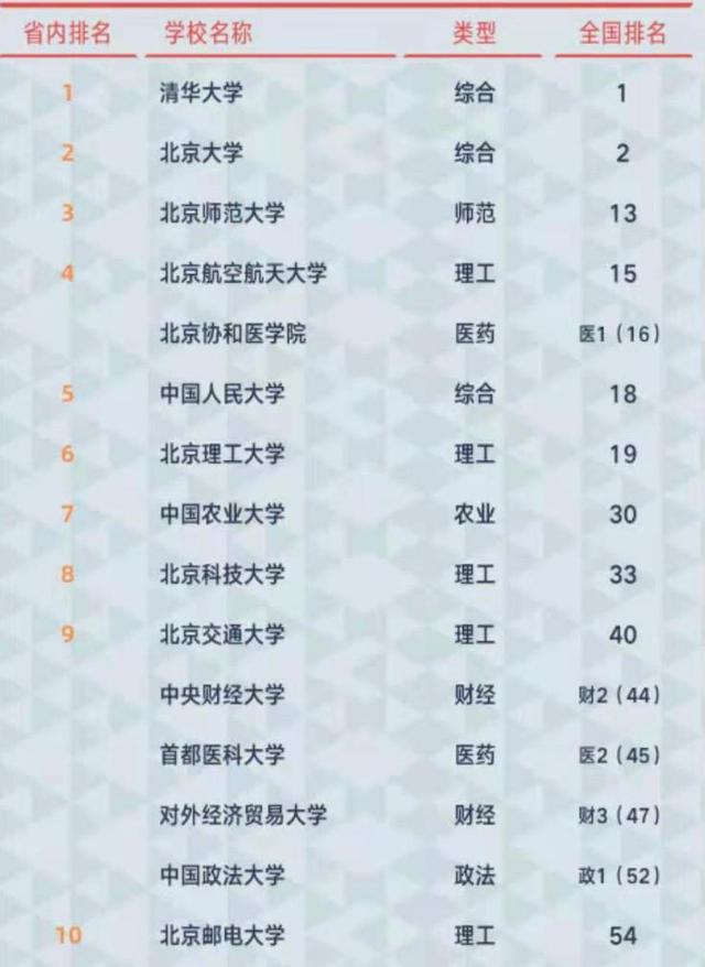 2021北京市高校排名：26所大学进入全国前100，北师大仅次于清北