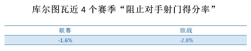 我们门将比库尔图瓦略强一点(高阶数据报告：如何量化门将能力？纳瓦斯比库尔图瓦强在哪？)