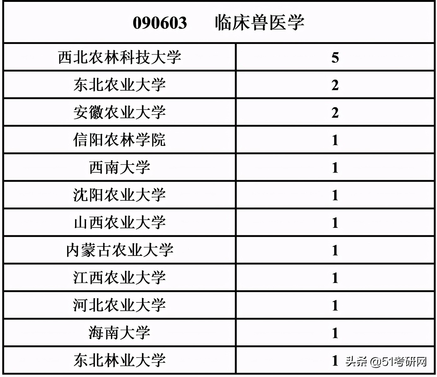 考研看过来，最近上热搜的这所985，说它最好考，没人不同意吧