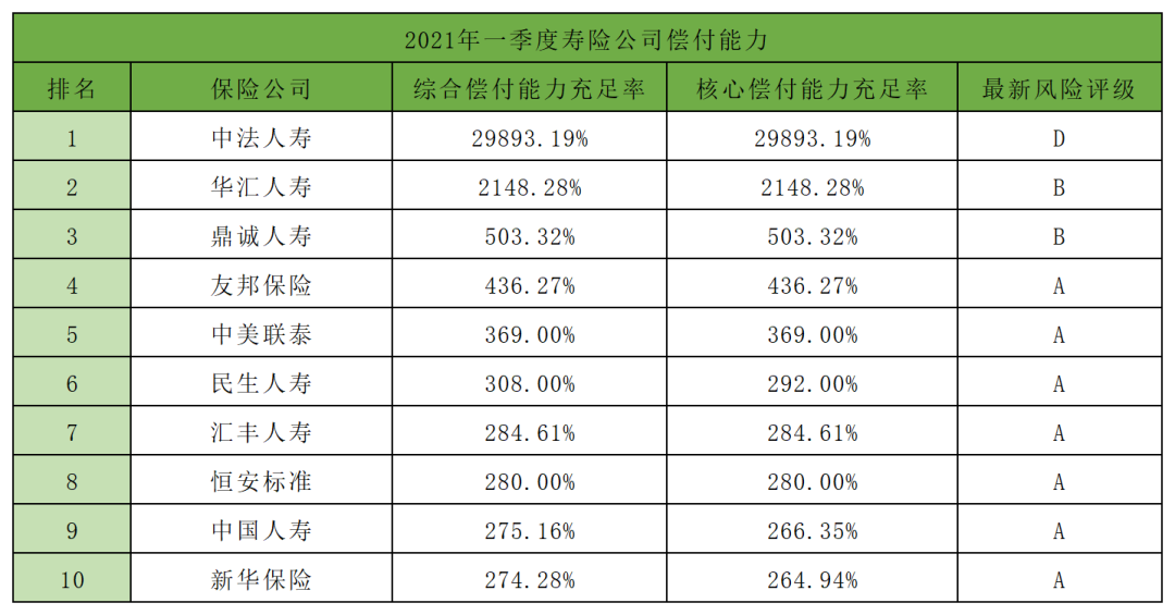 2021年一季度保险公司十大排名，5个纬度哪家强？