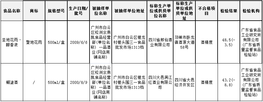 一周黑榜丨多批次酒类抽检不合格，涉及酒精度不合格、甜蜜素超标问题，消费者别误饮