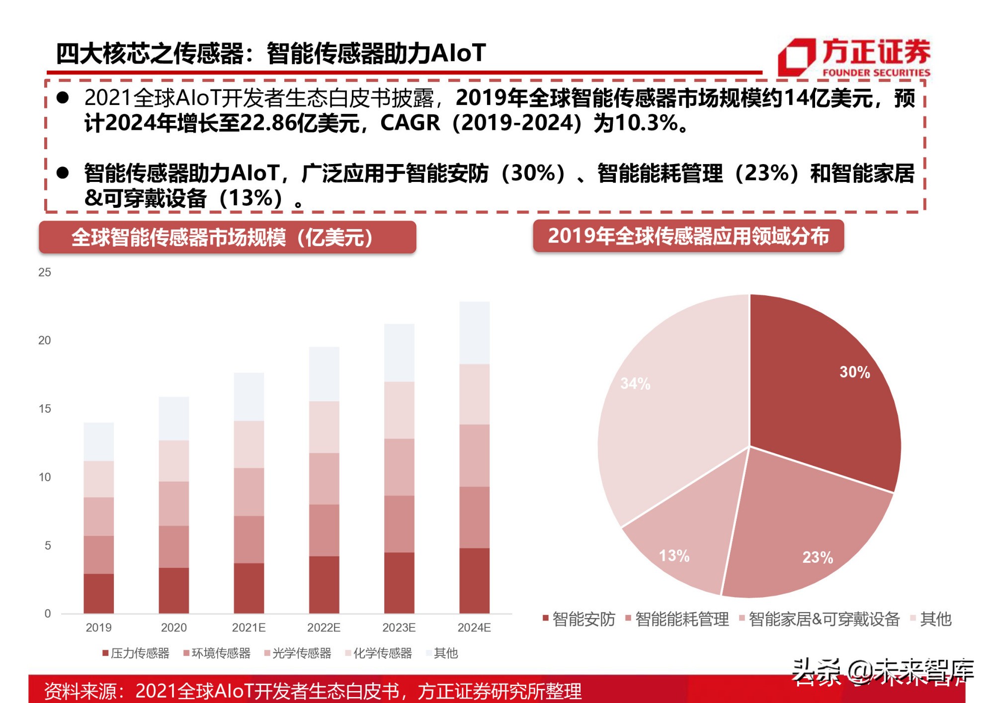 半导体行业154页深度研究报告：AIoT芯片产业分析